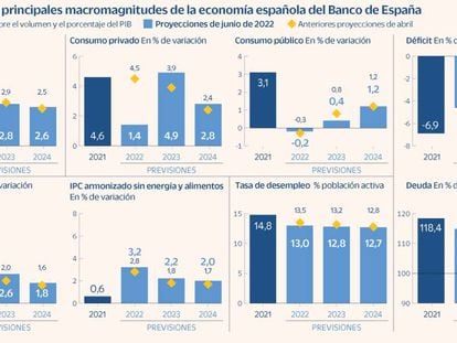 El Banco de España recorta 4 décimas su estimación de PIB para este año al 4,1%