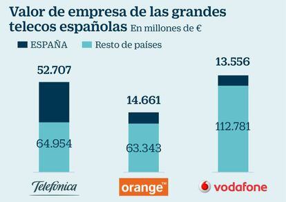 Valor de empresa de las grandes telecos españolas