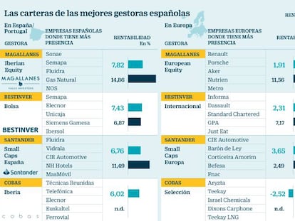 Dónde invierten los gestores estrella: automoción, industria y logística