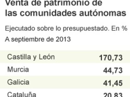 Las regiones solo ingresan el 11% de lo previsto por la venta de patrimonio