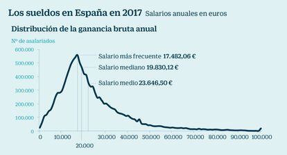 Los sueldos en España en 2017