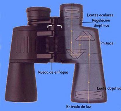 Esquema óptico de unos prismáticos.