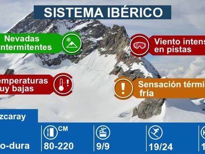 Estaciones de esquí en el Sistema Ibérico