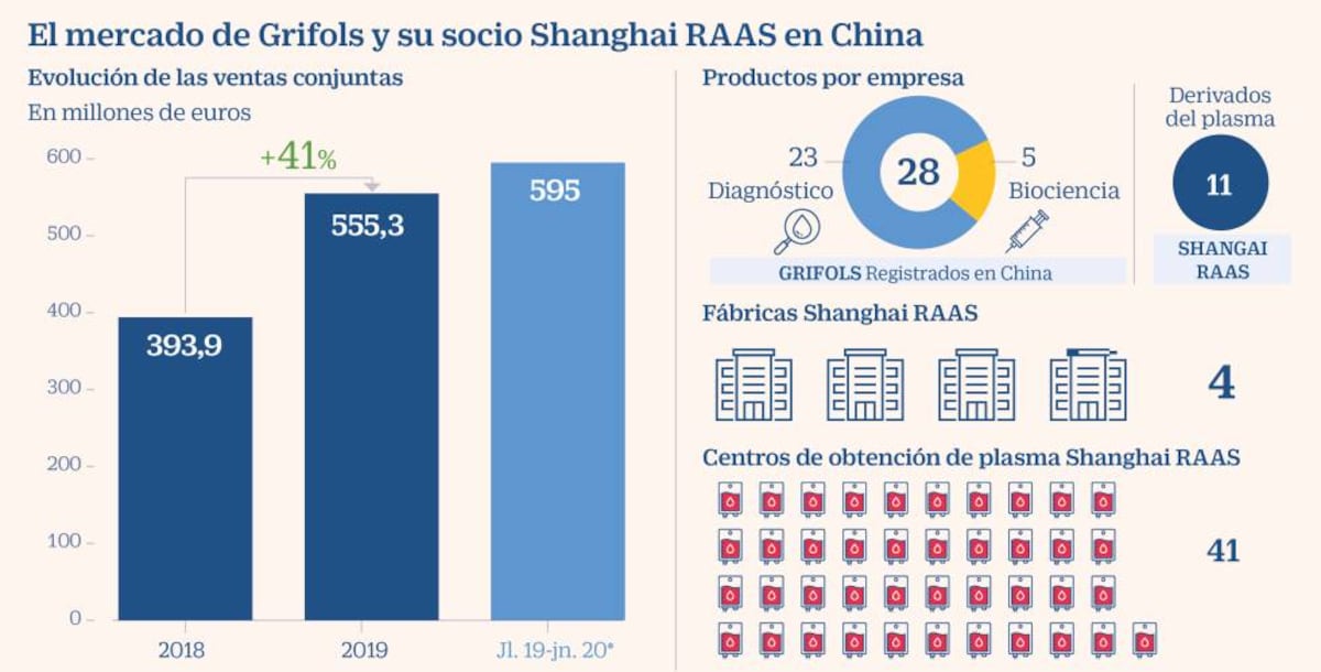 Grifols Y Su Socio Shanghai Raas Alcanzarán Los 600 Millones De Ventas En China En 2020 9197