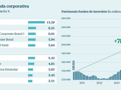 Fondos de deuda corporativa a cinco años