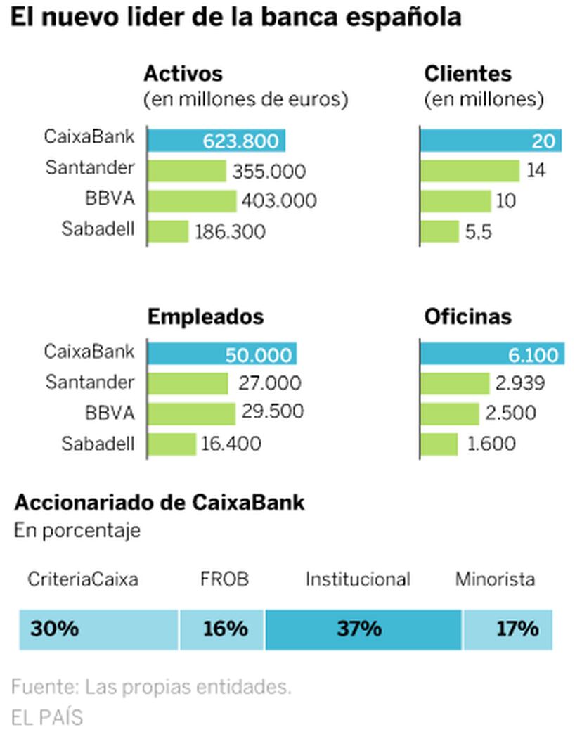 Caixabank(ia) I, fusión o absorción? Quién mandará?