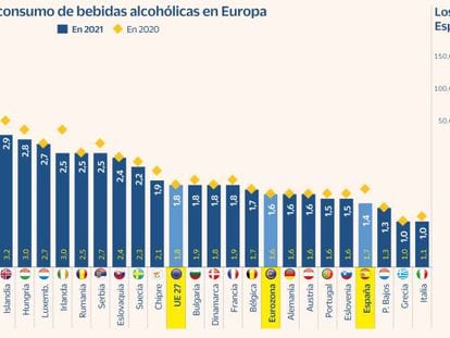 Los españoles frenan su gasto en alcohol por primera vez en una década