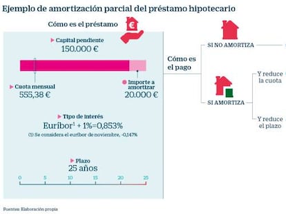 Amortización de un préstamo hipotecario