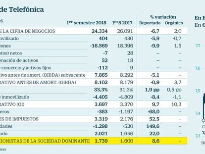 Telefónica sube en Bolsa tras mejorar cuentas en España y recortar deuda en 637 millones