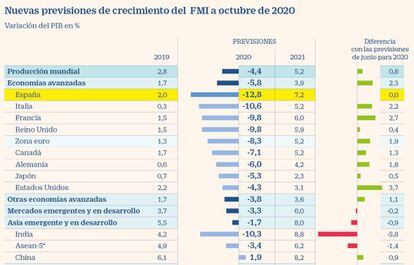 Previsiones de PIB del FMI en octubre 2020