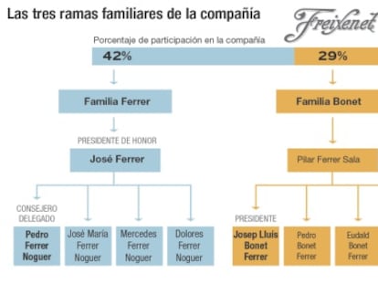 La muerte de Carmen Ferrer Sala aplaza el futuro de Freixenet