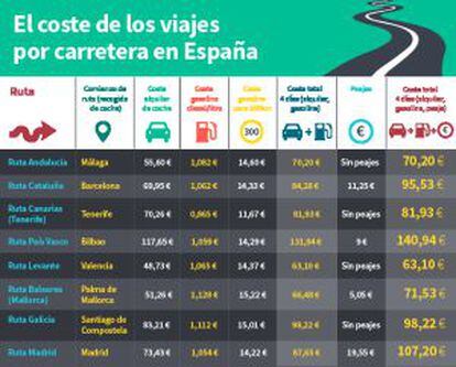 Coste de los viajes en coche.