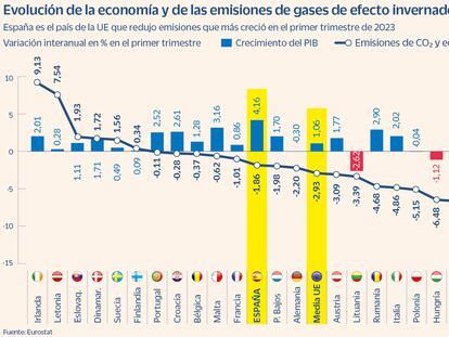 España crece y reduce la emisión de gases contaminantes al mayor ritmo de Europa
