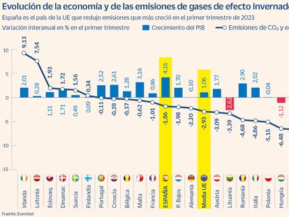 España crece y reduce la emisión de gases contaminantes al mayor ritmo de Europa