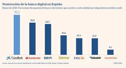 Penetración de banca por internet en España