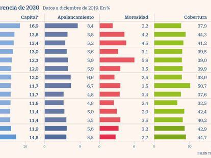 La banca española encara la crisis con el nivel de capital más bajo de la Unión Europea
