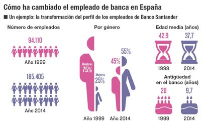 Cómo ha cambiado el empleado de banca en España