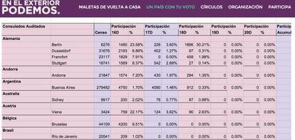 Tabla de datos de Podemos con el voto exteror.
