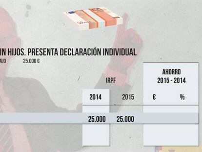 Luz verde definitiva a la reforma fiscal que rebaja el IRPF