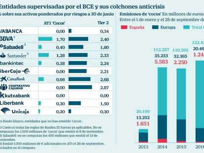 El BCE permite a los bancos españoles que no cotizan lanzar ‘cocos’ especiales