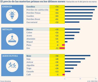 El precio de las materias primas en los últimos meses