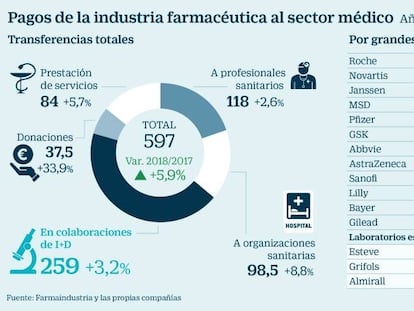 La industria farmacéutica pagó 600 millones al sector médico en 2018