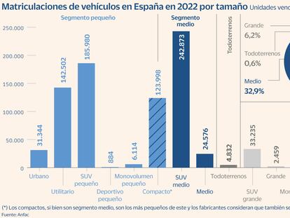 El Ibiza, el Golf o el Fiat 500: la nueva norma de emisiones pone en riesgo el 60% de las ventas en España