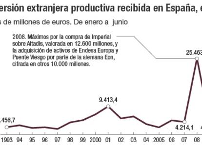 La inversión extranjera retrocede un 30% en el primer semestre