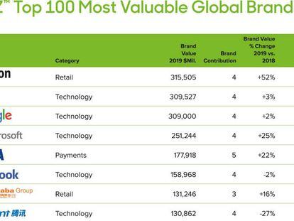 Amazon supera a Google y Apple como la marca más valiosa del mundo