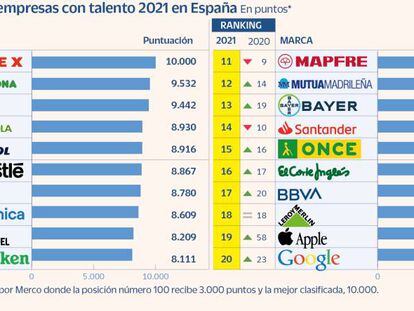 Inditex es la marca más atractiva para captar talento