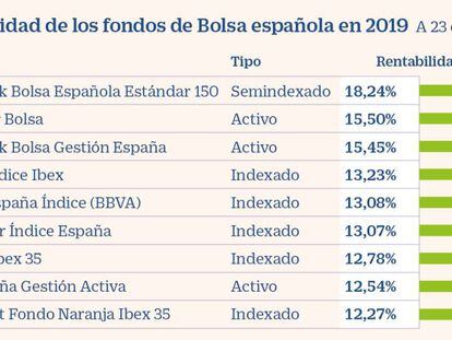 Rentabilidad de los fondos de Bolsa española en 2019