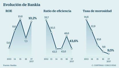 Evolución de Bankia