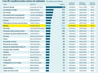 Un Monet altera la lista de las subastas de arte más caras de la historia