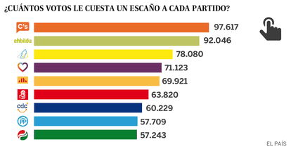 ¿Cuántos votos le cuesta un escaño a cada partido?