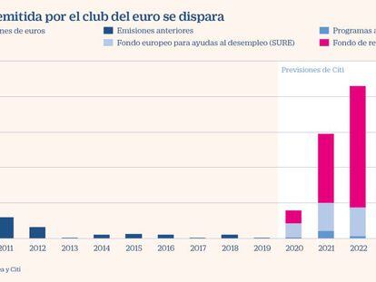 El fondo de reconstrucción convierte a la UE en el referente de deuda pública