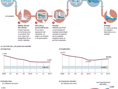 Tecnología al servicio del calzado