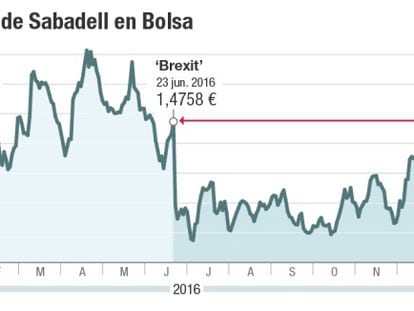 Sabadell retoma el favor del mercado y sube el 12% en 2017