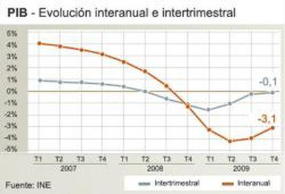 Evolución interanual e intertrimestral del PIB español