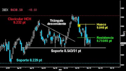 EL ESPAÑOL SACA LA BRAVURA. Sangrienta pugna ayer en el Ibex tras intentar confirmar el giro de vuelta por encima de la primera resistencia de los 8.755/65 puntos. Los osos no se andaron con chiquitas y asestaron un violento zarpazo que rozó el soporte clave del corto plazo sobre los 8.543/51 puntos. No se amedrentaron los alcistas, respondiendo con fiereza desde los importantes niveles de contención. Habrá que ver si tras la brillante reacción, el Ibex vuelve a la carga para completar el giro que le lleve a los 9.040 puntos y aleje el peligro de perder el soporte cuya cesión podría llevarle a los 8.229 puntos.