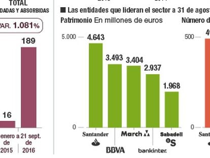 Hacienda dificulta la fusión con los fondos como salvación fiscal para los socios de sicavs