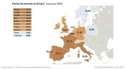 Los precios elçectrics en Europa