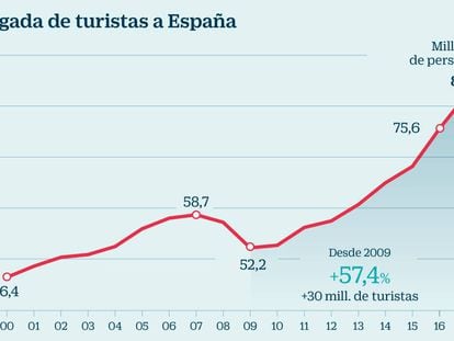 España se prepara para cerrar 2017 con un récord de 82,2 millones de turistas
