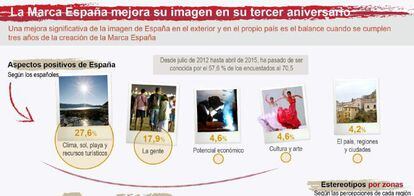 Detalle de la infograf&iacute;a  sobre La Marca Espa&ntilde;a.