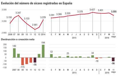 Evolución del número de sicavs registradas en España