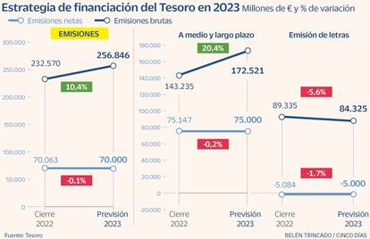 Estrategia de financiación del Tesoro en 2023