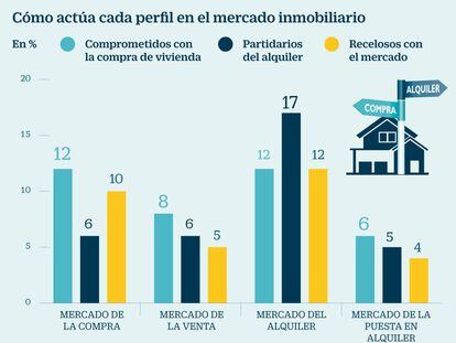 Así son las tres actitudes de los españoles con la vivienda: ¿cuál es la suya?
