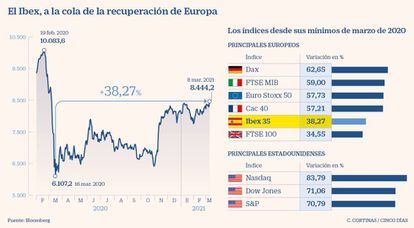 El Ibex, a la cola de la recuperación europea