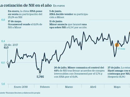 Un puñado de inversores se hace de oro con la opa fantasma de Hyatt por NH