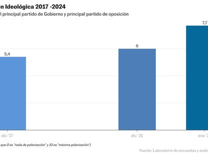 Un estudio sugiere un elevado apoyo al populismo al estilo de Milei y Bukele en Chile  