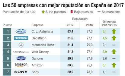 Por Qué Estas Empresas Son Las Más Reputadas Del Mundo | Fortunas ...